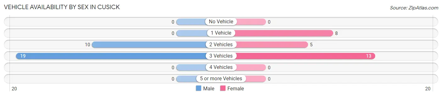 Vehicle Availability by Sex in Cusick