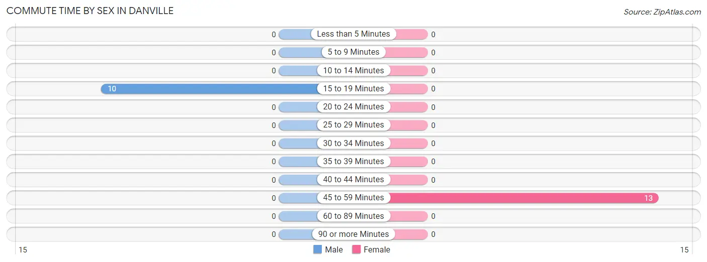 Commute Time by Sex in Danville