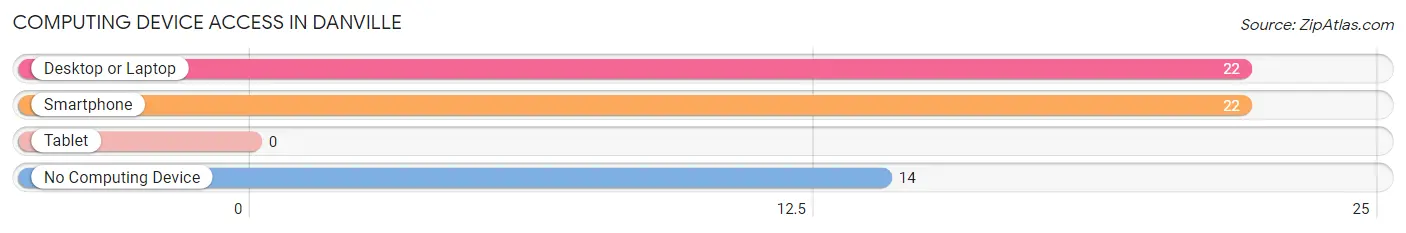 Computing Device Access in Danville