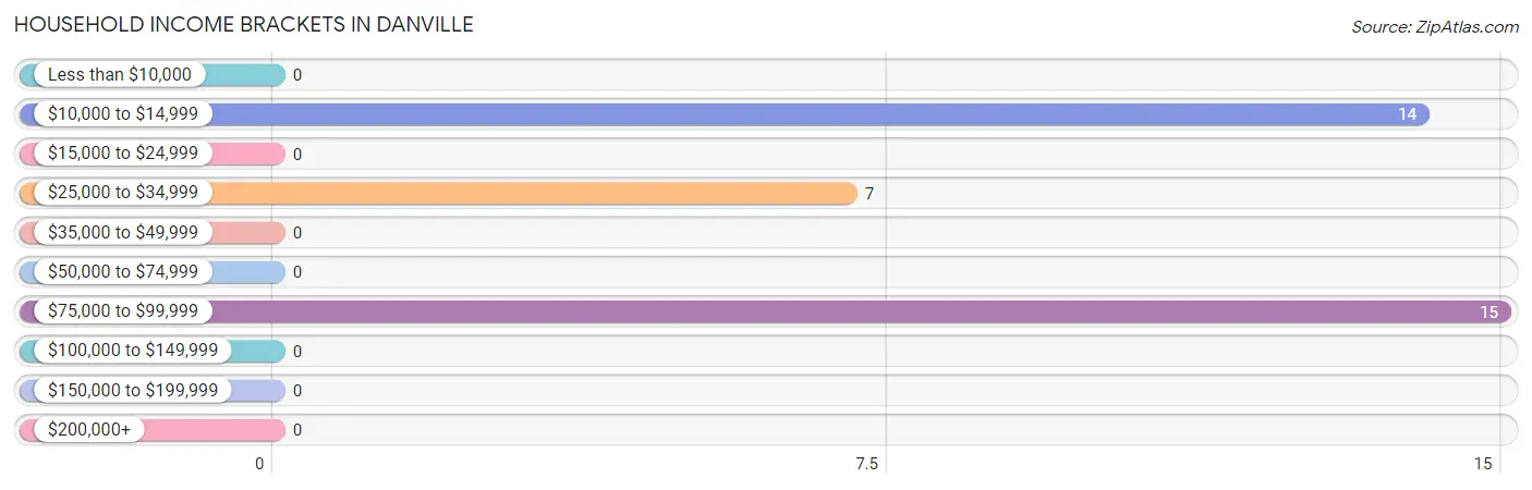 Household Income Brackets in Danville