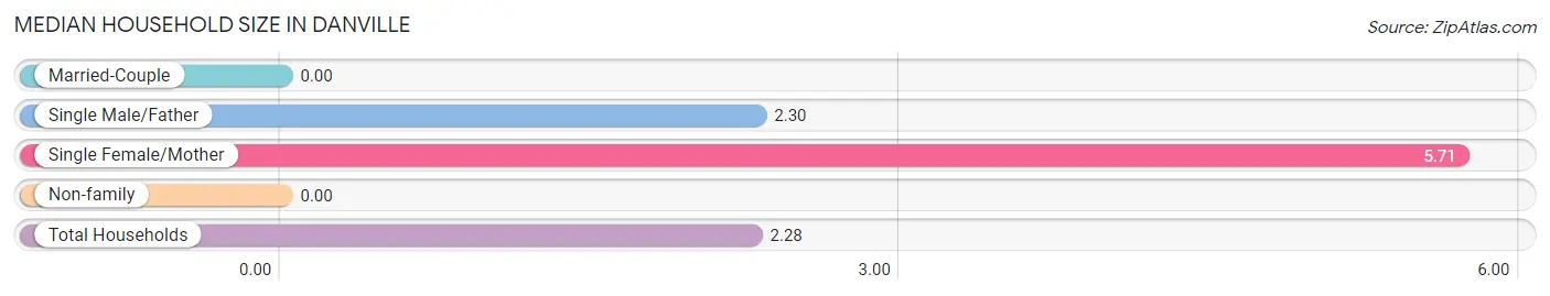 Median Household Size in Danville