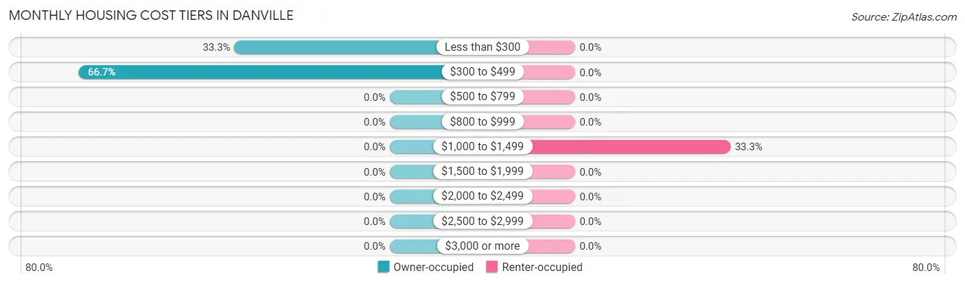 Monthly Housing Cost Tiers in Danville