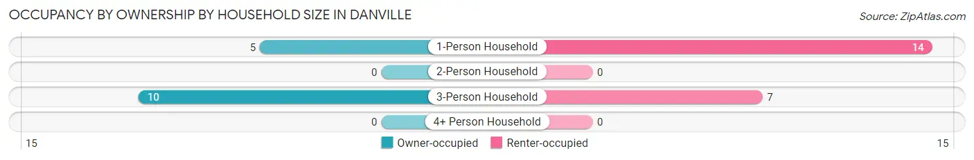 Occupancy by Ownership by Household Size in Danville