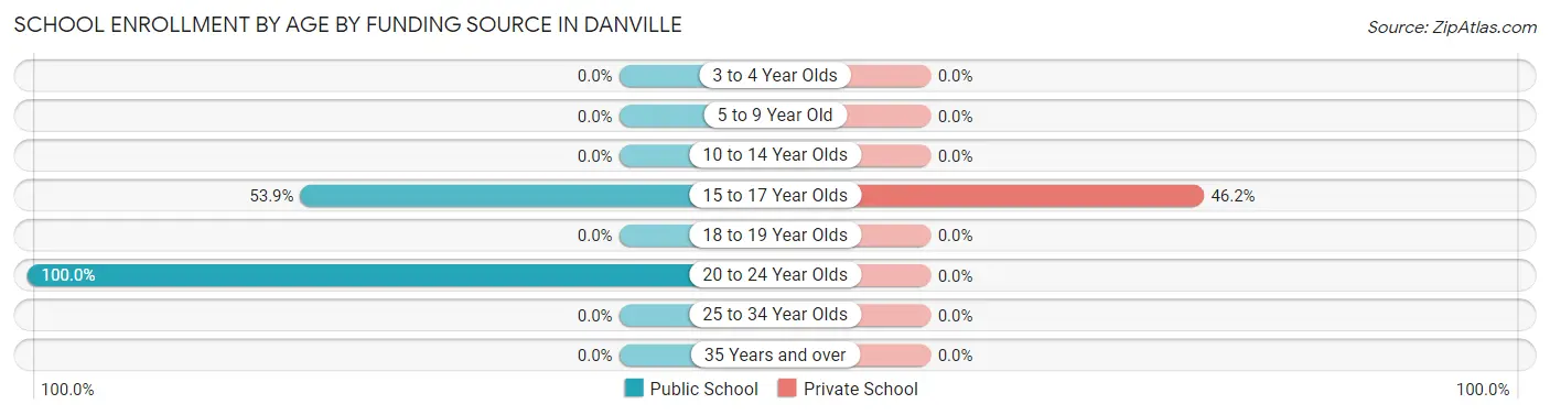 School Enrollment by Age by Funding Source in Danville