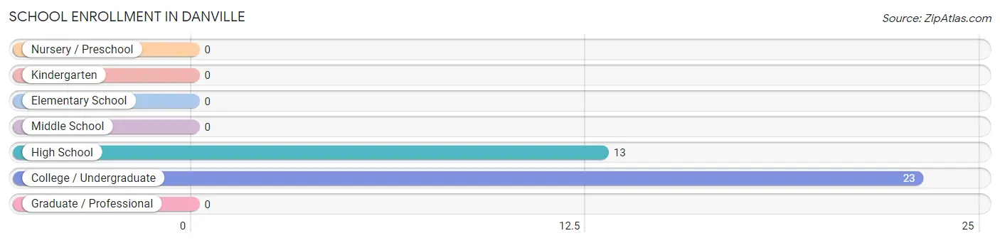 School Enrollment in Danville