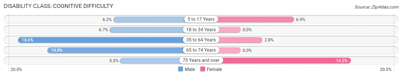 Disability in Darrington: <span>Cognitive Difficulty</span>