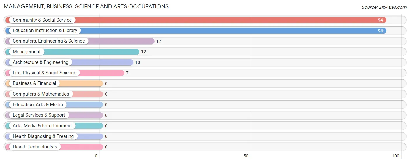 Management, Business, Science and Arts Occupations in Darrington