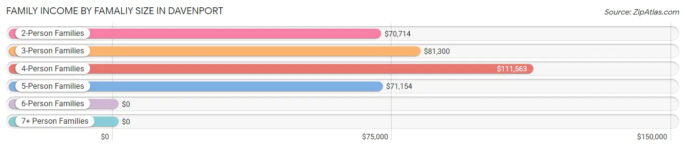 Family Income by Famaliy Size in Davenport