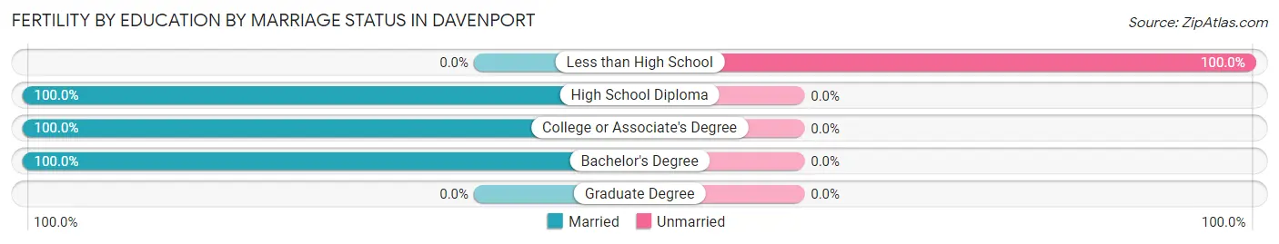 Female Fertility by Education by Marriage Status in Davenport
