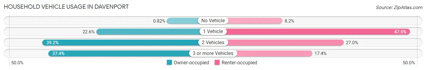 Household Vehicle Usage in Davenport