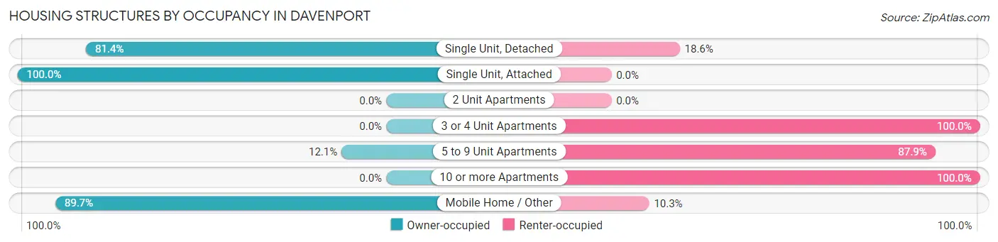 Housing Structures by Occupancy in Davenport