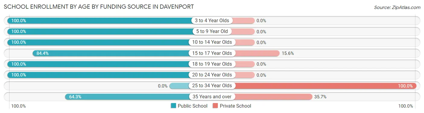 School Enrollment by Age by Funding Source in Davenport