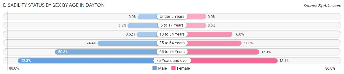 Disability Status by Sex by Age in Dayton