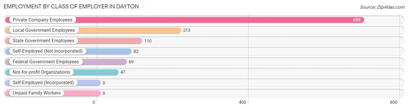 Employment by Class of Employer in Dayton