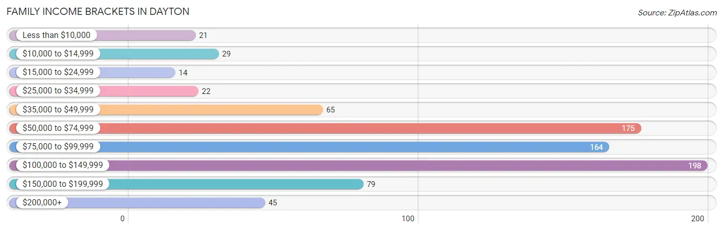 Family Income Brackets in Dayton