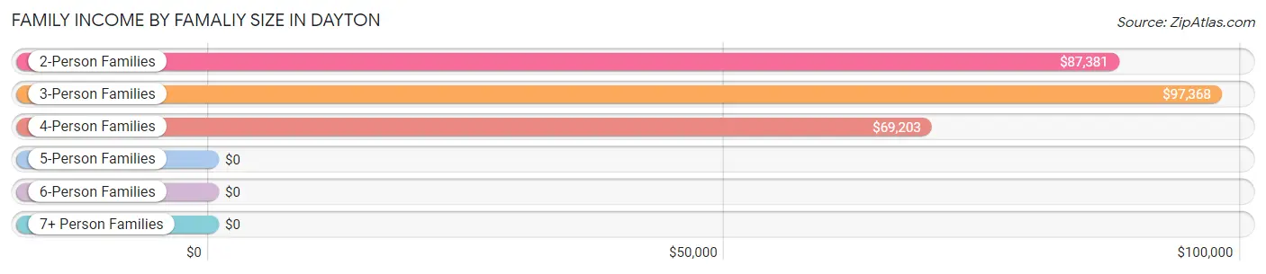 Family Income by Famaliy Size in Dayton