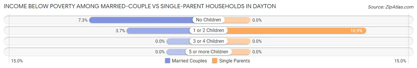 Income Below Poverty Among Married-Couple vs Single-Parent Households in Dayton