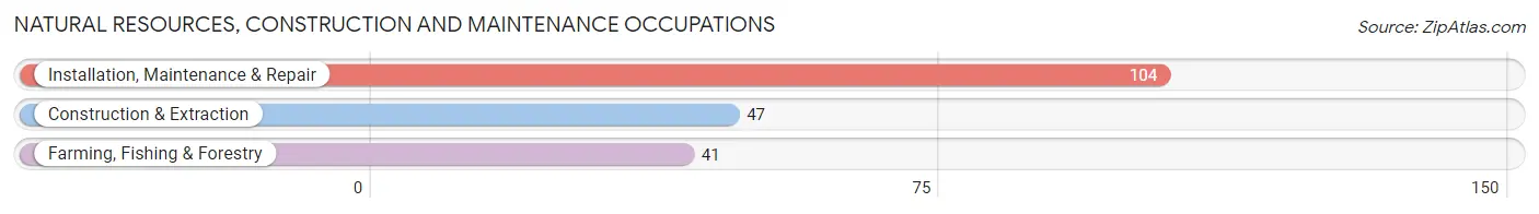 Natural Resources, Construction and Maintenance Occupations in Dayton