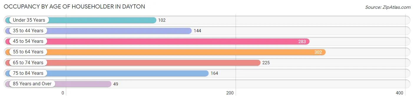 Occupancy by Age of Householder in Dayton