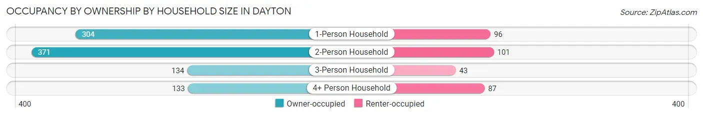 Occupancy by Ownership by Household Size in Dayton