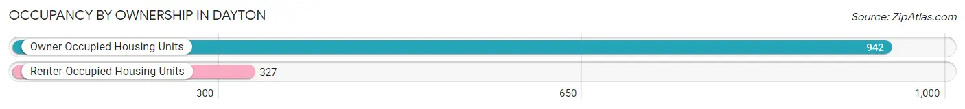 Occupancy by Ownership in Dayton