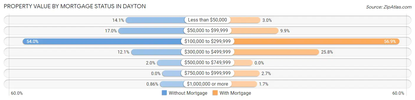 Property Value by Mortgage Status in Dayton