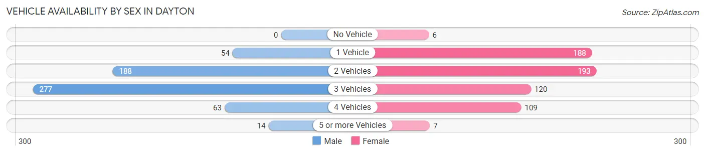 Vehicle Availability by Sex in Dayton