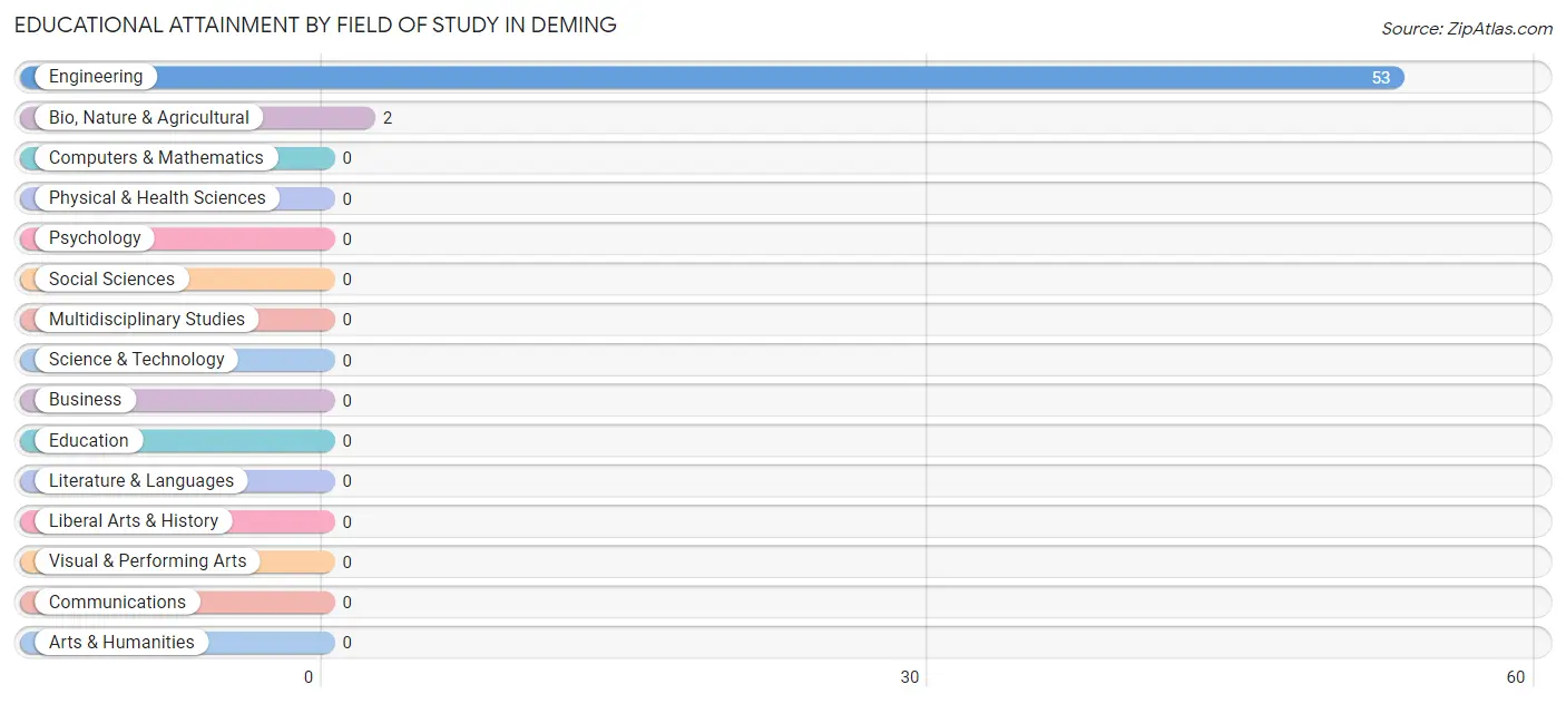 Educational Attainment by Field of Study in Deming