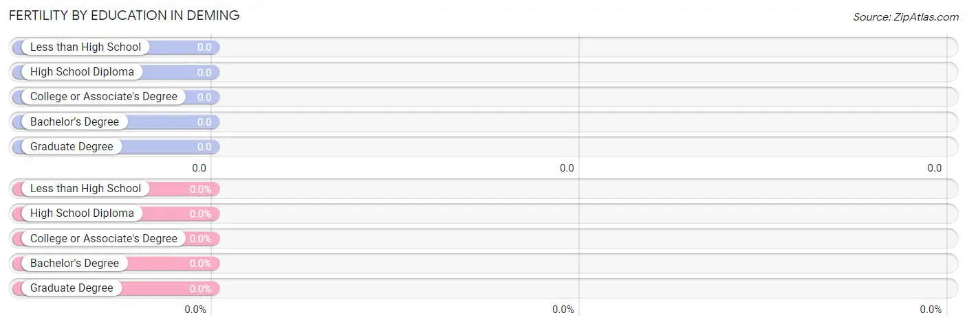 Female Fertility by Education Attainment in Deming