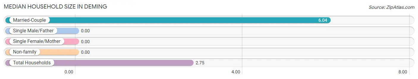 Median Household Size in Deming