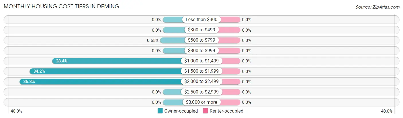 Monthly Housing Cost Tiers in Deming