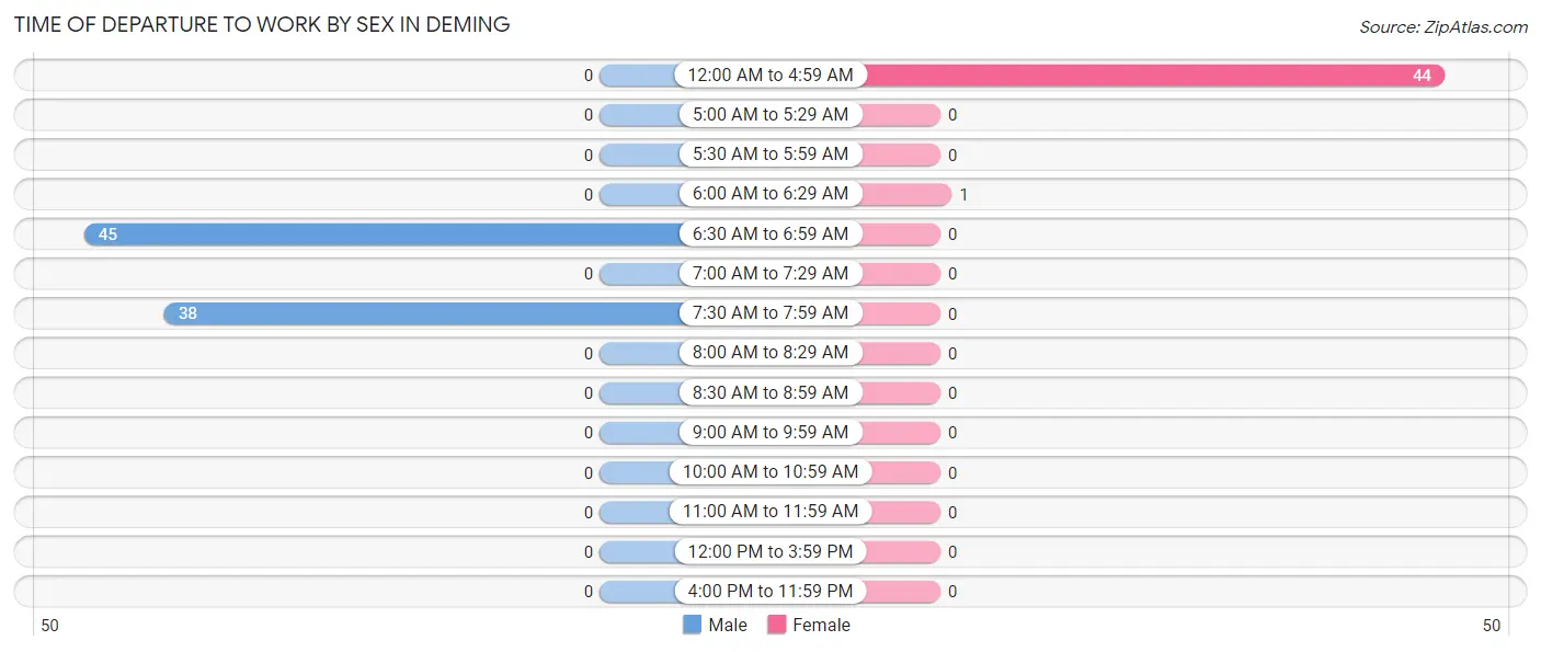 Time of Departure to Work by Sex in Deming