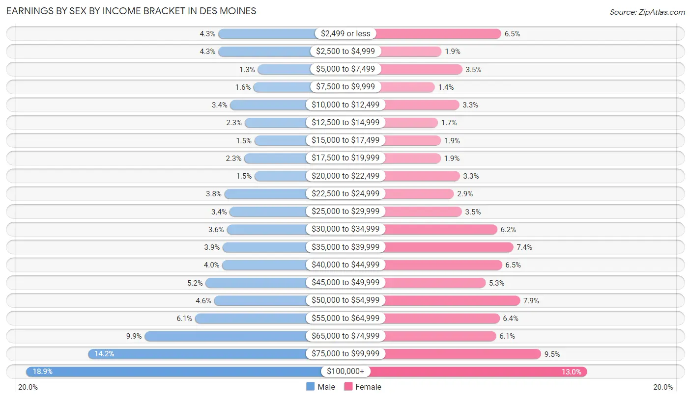 Earnings by Sex by Income Bracket in Des Moines