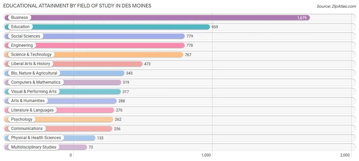 Educational Attainment by Field of Study in Des Moines