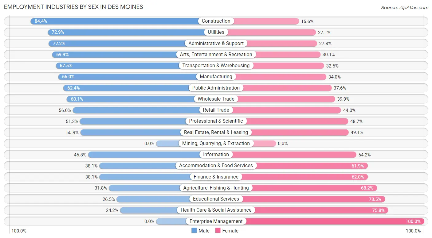 Employment Industries by Sex in Des Moines