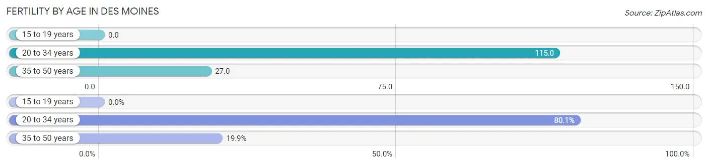 Female Fertility by Age in Des Moines