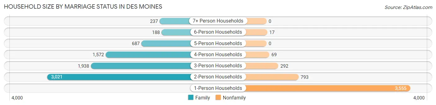 Household Size by Marriage Status in Des Moines