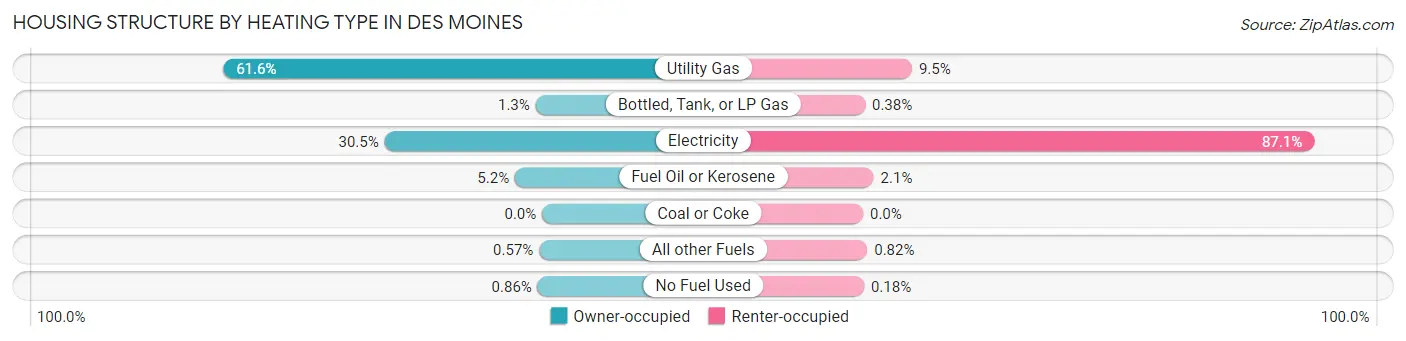 Housing Structure by Heating Type in Des Moines