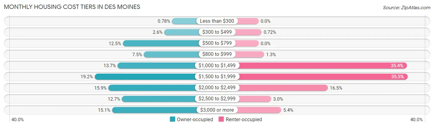 Monthly Housing Cost Tiers in Des Moines