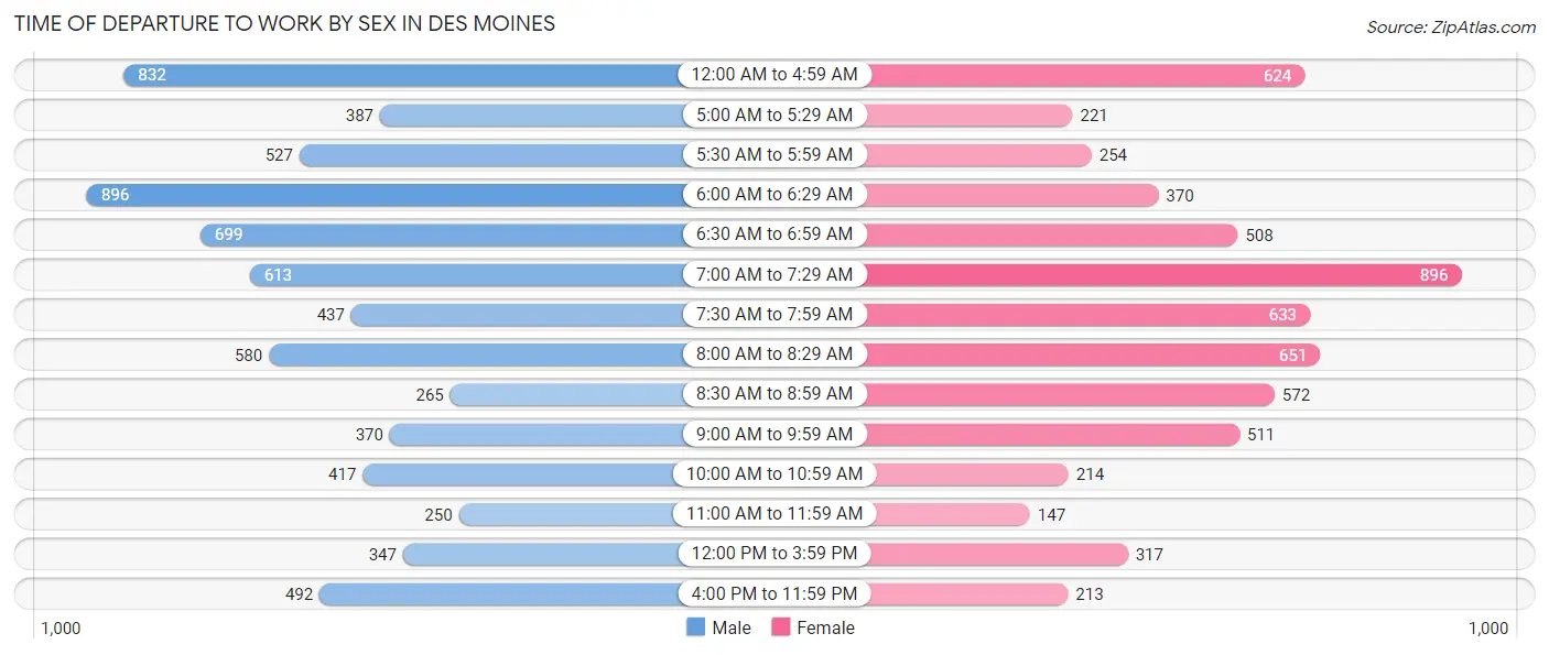 Time of Departure to Work by Sex in Des Moines