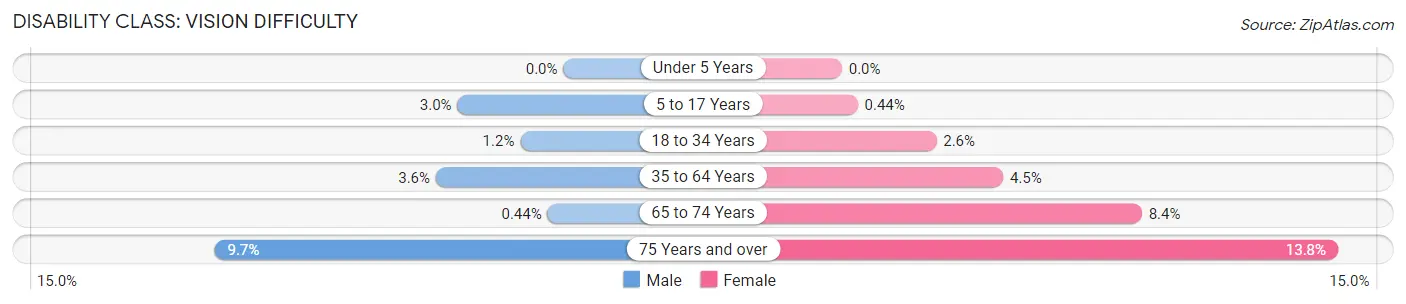 Disability in Des Moines: <span>Vision Difficulty</span>