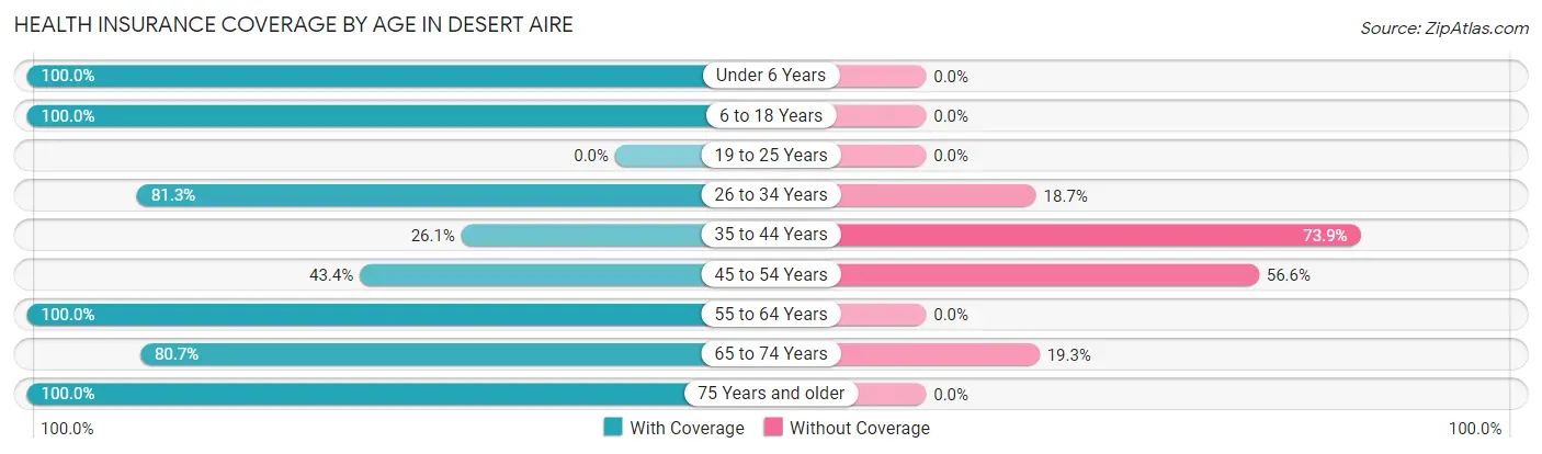 Health Insurance Coverage by Age in Desert Aire
