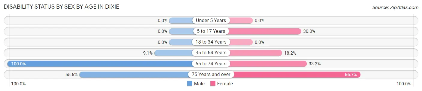 Disability Status by Sex by Age in Dixie