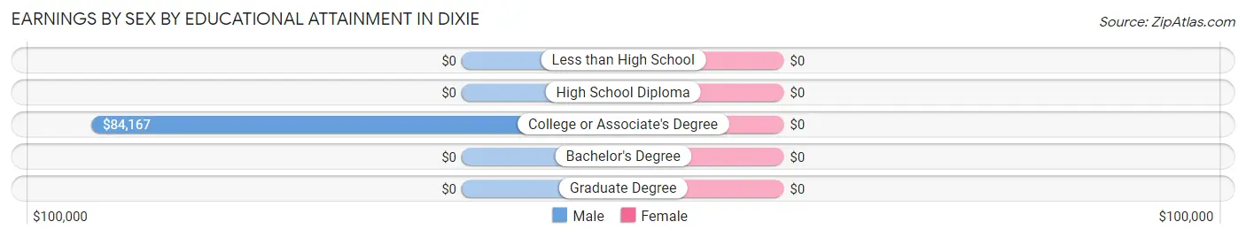 Earnings by Sex by Educational Attainment in Dixie