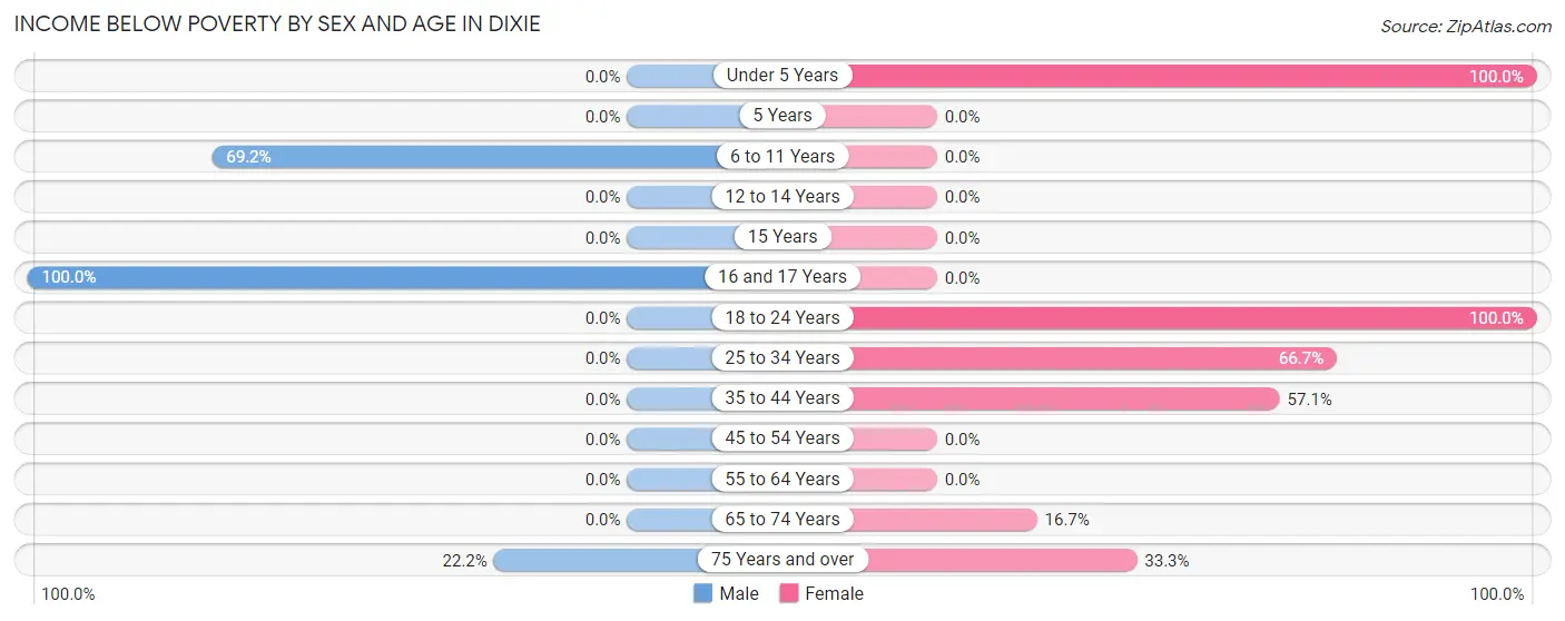 Income Below Poverty by Sex and Age in Dixie
