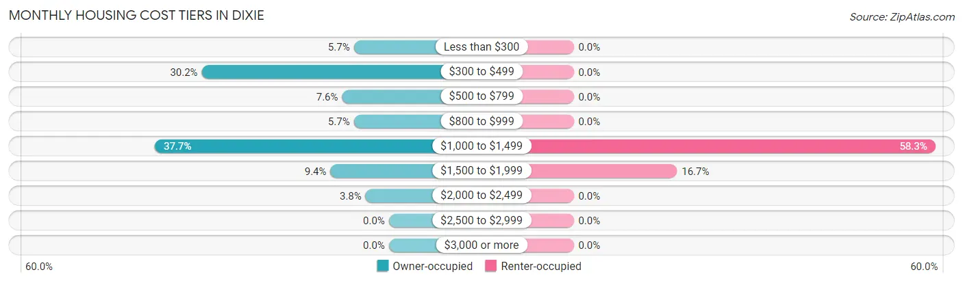 Monthly Housing Cost Tiers in Dixie
