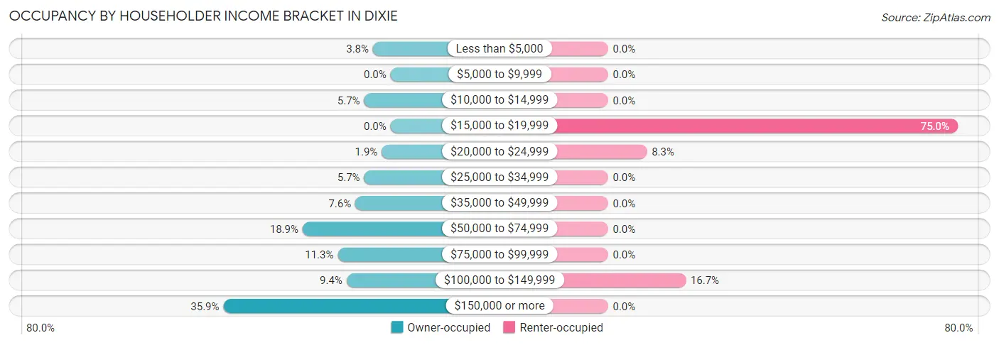 Occupancy by Householder Income Bracket in Dixie