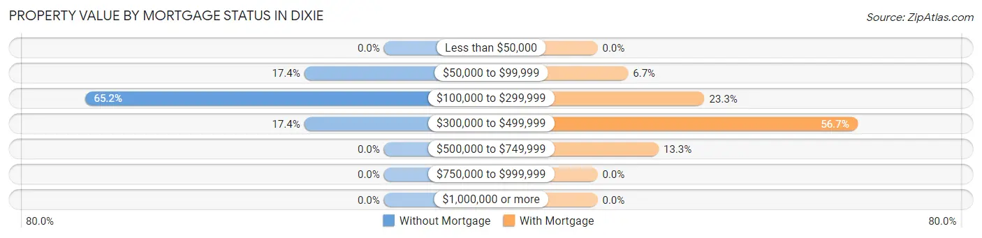 Property Value by Mortgage Status in Dixie