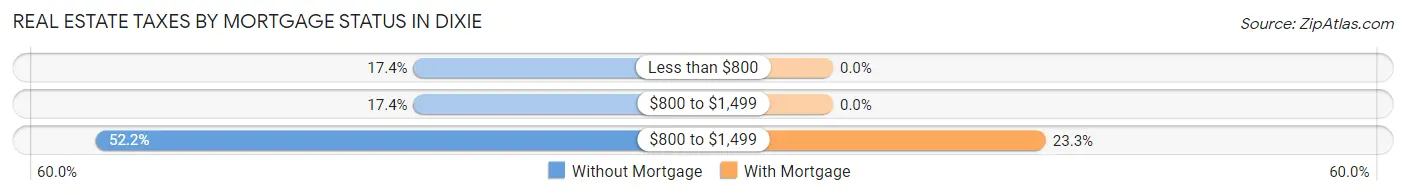 Real Estate Taxes by Mortgage Status in Dixie