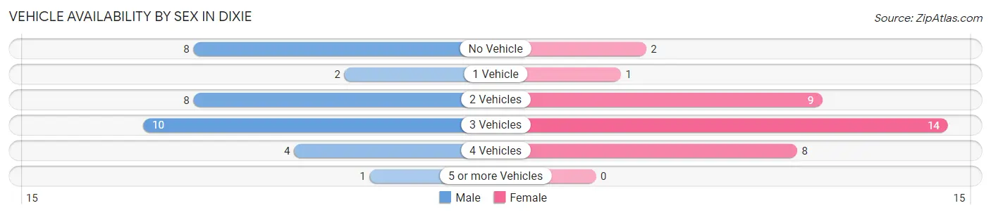 Vehicle Availability by Sex in Dixie